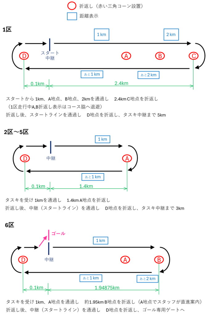 コース図